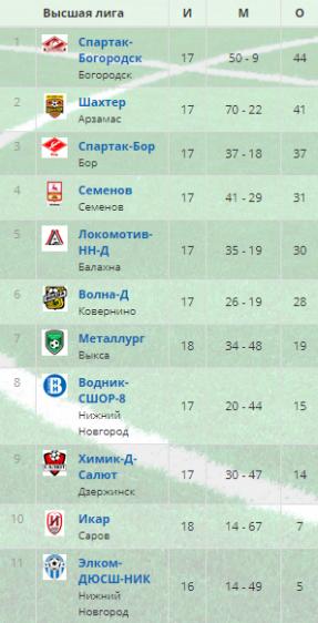 Турнирная таблица Чемпионат НО-2019. Высшая лига